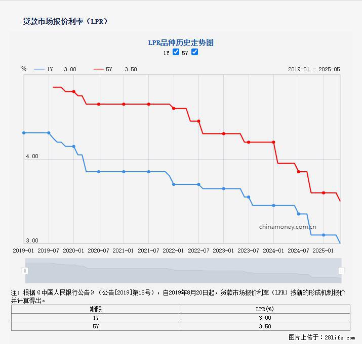 重磅!降息!桂林房贷利率3.0% - 鞍山生活资讯 - 鞍山28生活网 as.28life.com